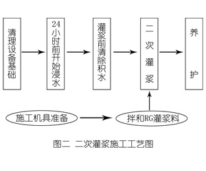 浦江灌浆料施工工艺—文字完整版